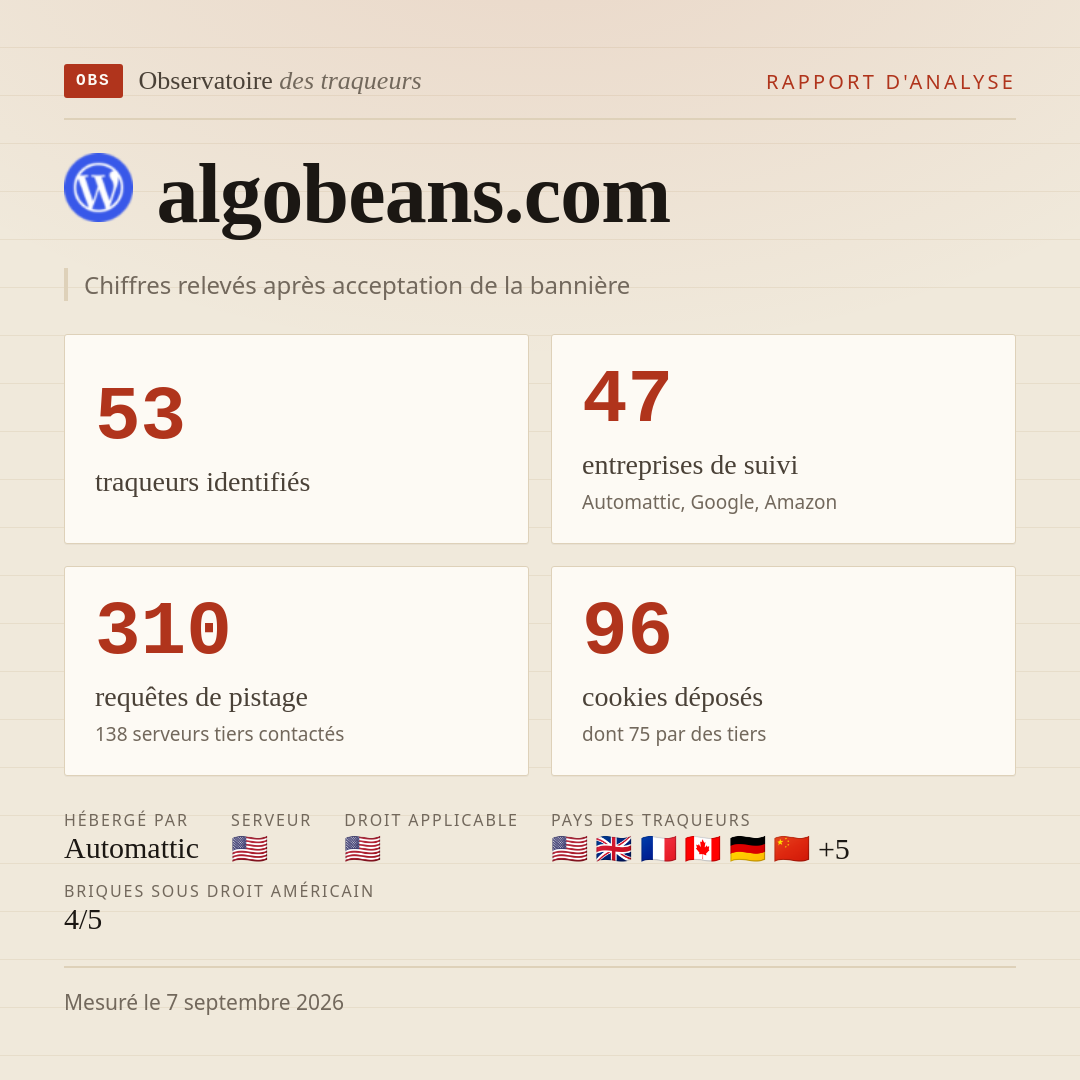 algobeans.com : 53 traqueurs identifiés, 47 entreprises de suivi, 310 requêtes de pistage. Chiffres relevés après acceptation de la bannière.