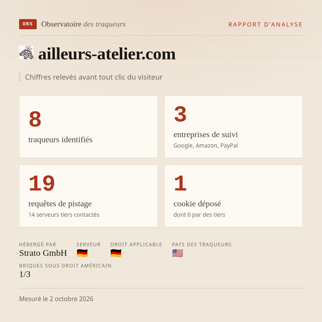 ailleurs-atelier.com : 8 traqueurs identifiés, 3 entreprises de suivi, 19 requêtes de pistage. Chiffres relevés avant tout clic du visiteur.