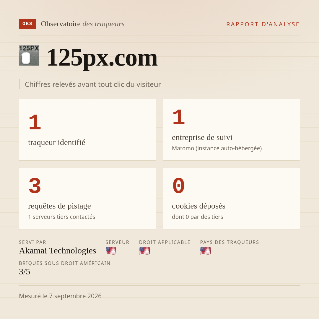 125px.com : 1 traqueur identifié, 1 entreprise de suivi, 3 requêtes de pistage. Chiffres relevés avant tout clic du visiteur.