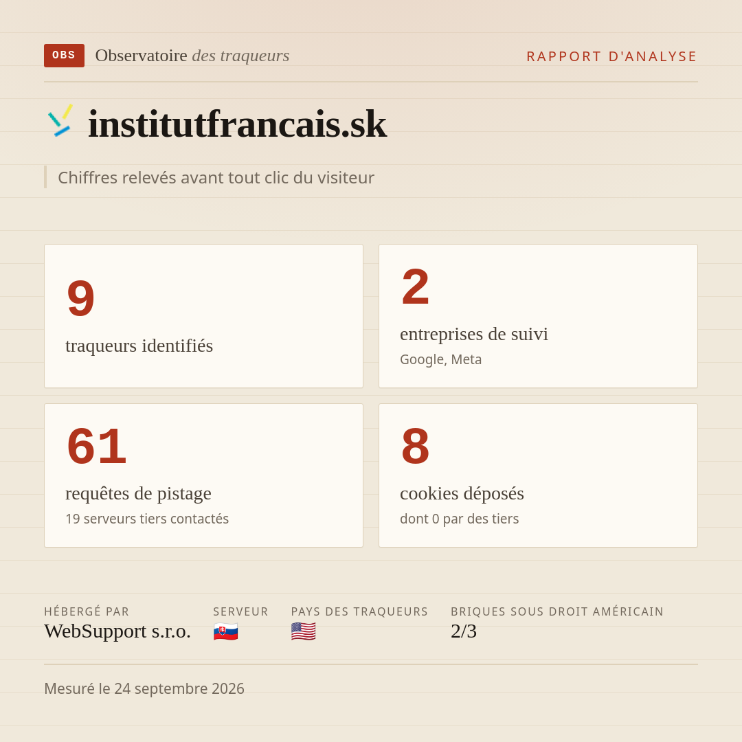 institutfrancais.sk : 9 traqueurs identifiés, 2 entreprises de suivi, 61 requêtes de pistage. Chiffres relevés avant tout clic du visiteur.