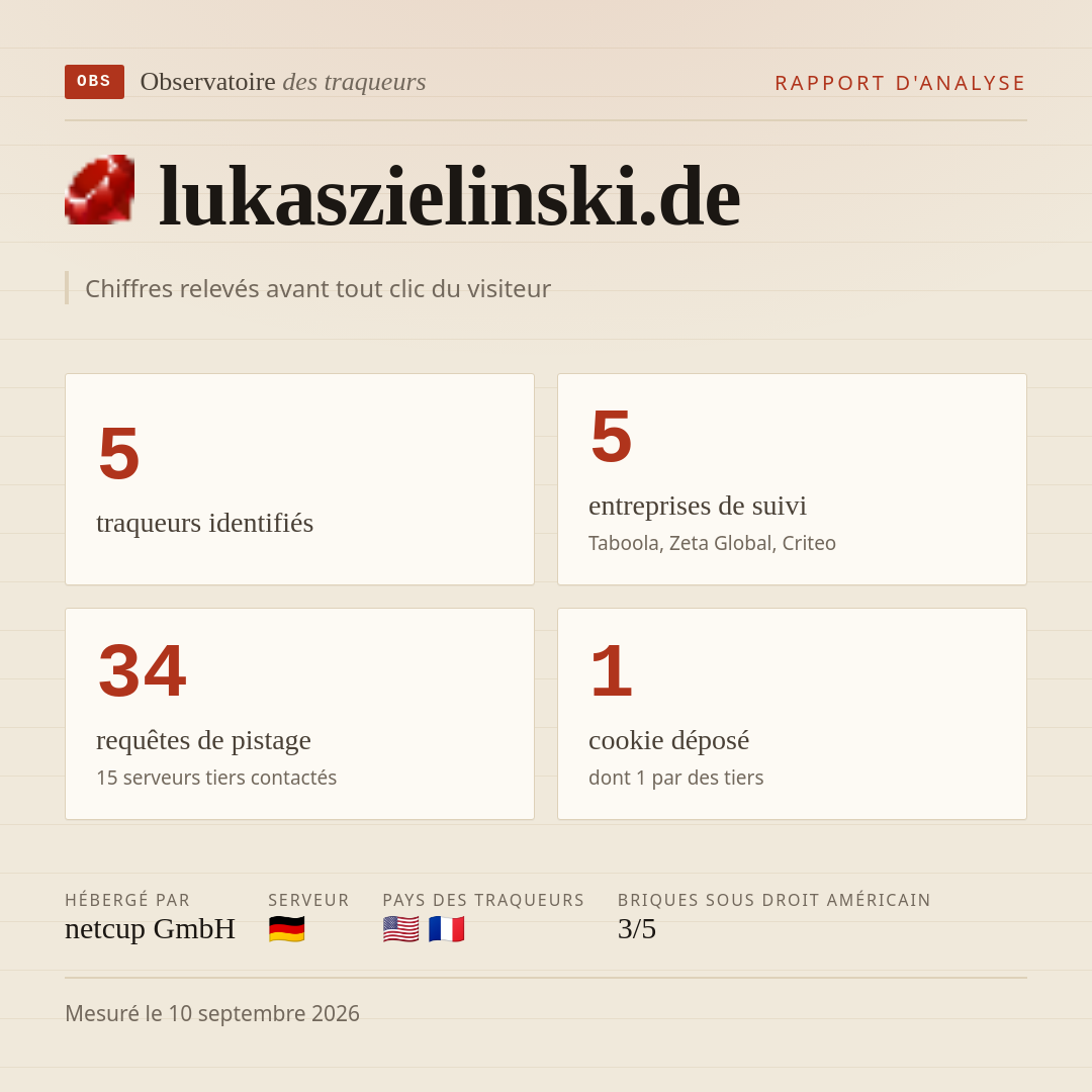 lukaszielinski.de : 5 traqueurs identifiés, 5 entreprises de suivi, 34 requêtes de pistage. Chiffres relevés avant tout clic du visiteur.