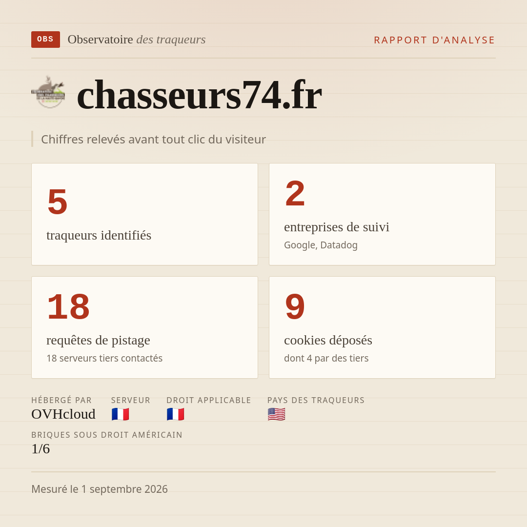 chasseurs74.fr : 5 traqueurs identifiés, 2 entreprises de suivi, 18 requêtes de pistage. Chiffres relevés avant tout clic du visiteur.