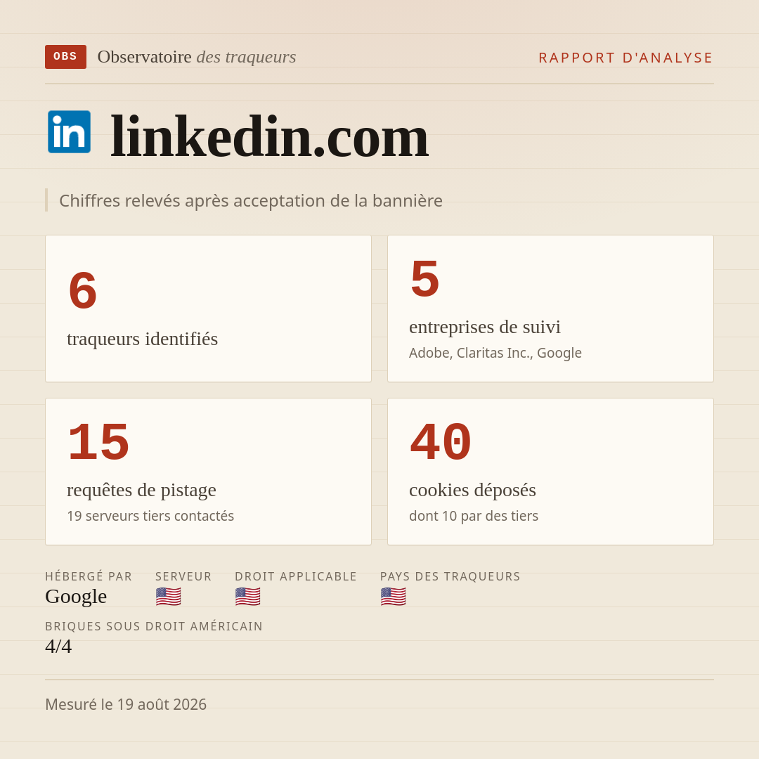 linkedin.com : 6 traqueurs identifiés, 5 entreprises de suivi, 15 requêtes de pistage. Chiffres relevés après acceptation de la bannière.