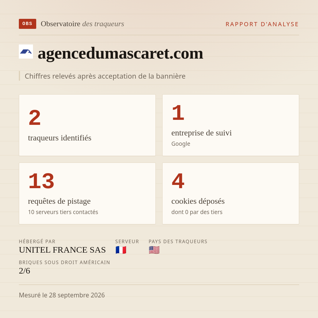 agencedumascaret.com : 2 traqueurs identifiés, 1 entreprise de suivi, 13 requêtes de pistage. Chiffres relevés après acceptation de la bannière.
