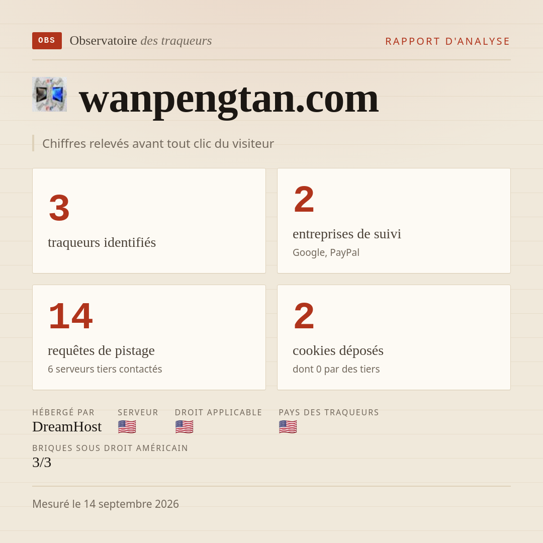 wanpengtan.com : 3 traqueurs identifiés, 2 entreprises de suivi, 14 requêtes de pistage. Chiffres relevés avant tout clic du visiteur.