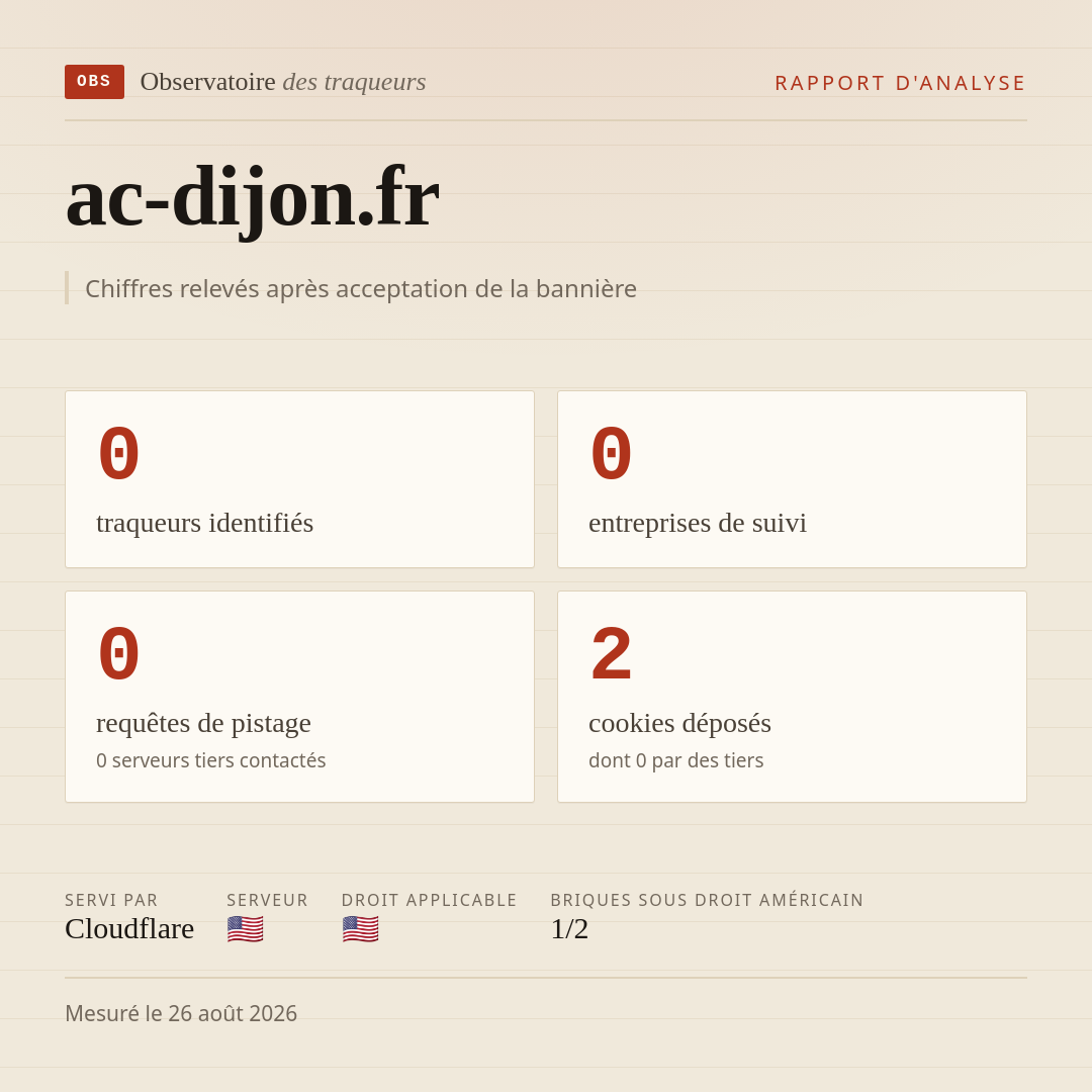 ac-dijon.fr : 0 traqueurs identifiés, 0 entreprises de suivi, 0 requêtes de pistage. Chiffres relevés après acceptation de la bannière.