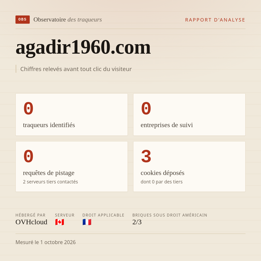 agadir1960.com : 0 traqueurs identifiés, 0 entreprises de suivi, 0 requêtes de pistage. Chiffres relevés avant tout clic du visiteur.
