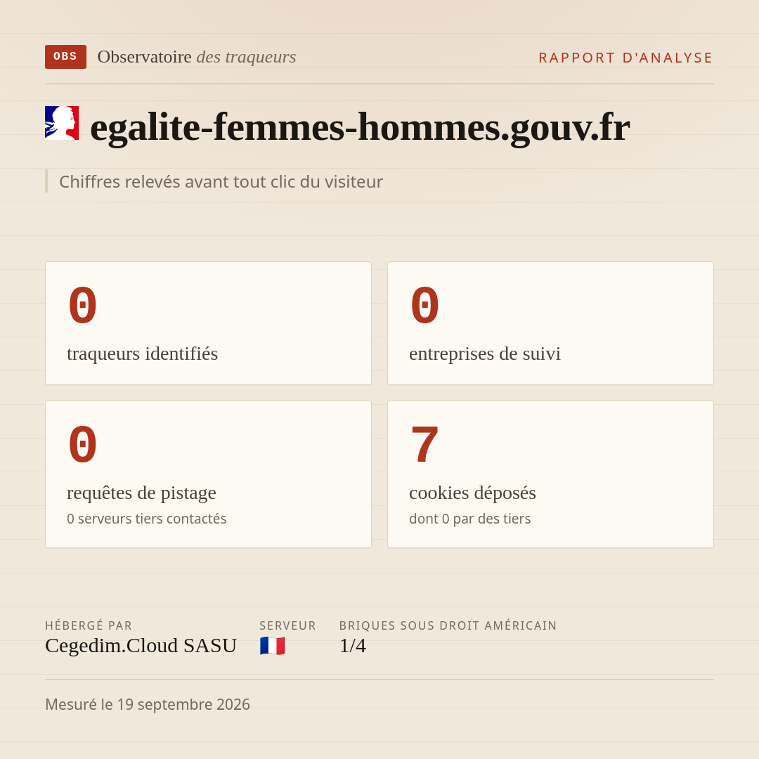 egalite-femmes-hommes.gouv.fr : 0 traqueurs identifiés, 0 entreprises de suivi, 0 requêtes de pistage. Chiffres relevés avant tout clic du visiteur.