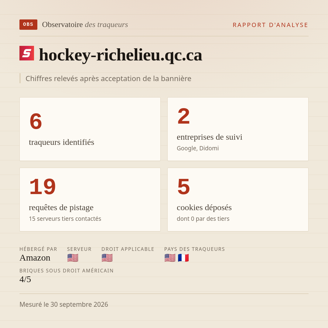 hockey-richelieu.qc.ca : 6 traqueurs identifiés, 2 entreprises de suivi, 19 requêtes de pistage. Chiffres relevés après acceptation de la bannière.