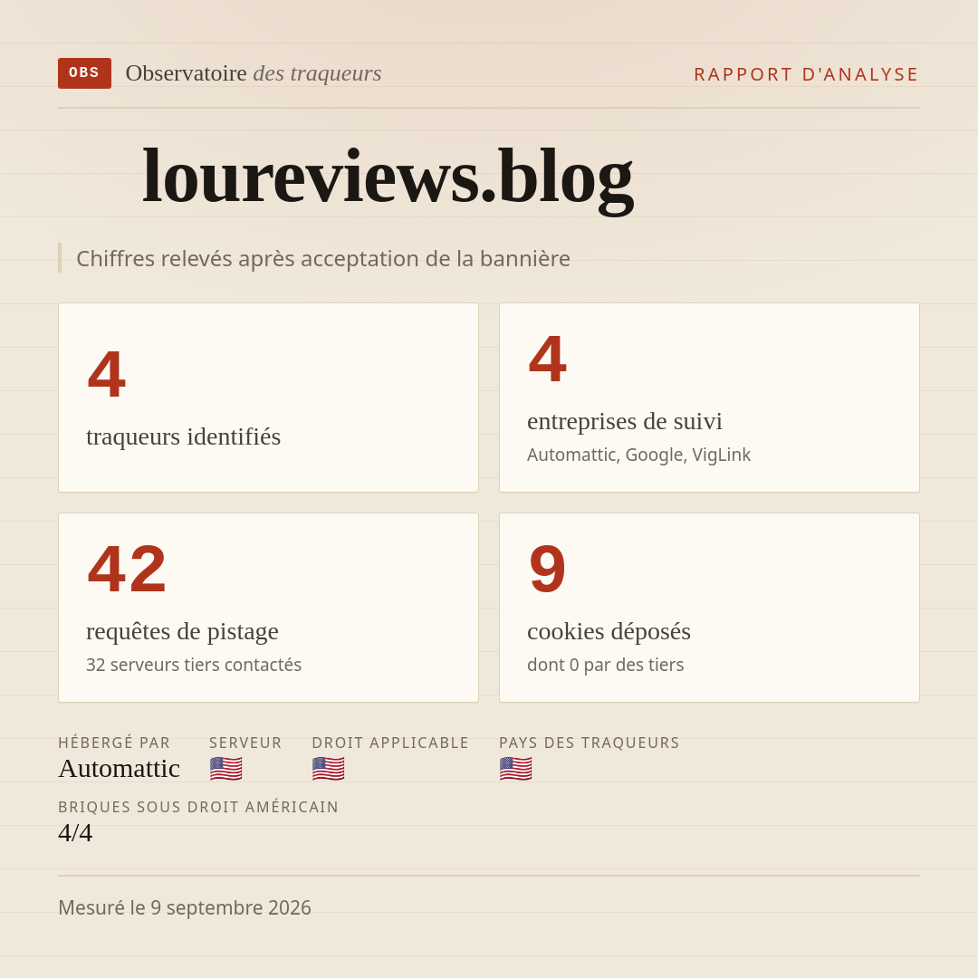loureviews.blog : 4 traqueurs identifiés, 4 entreprises de suivi, 42 requêtes de pistage. Chiffres relevés après acceptation de la bannière.