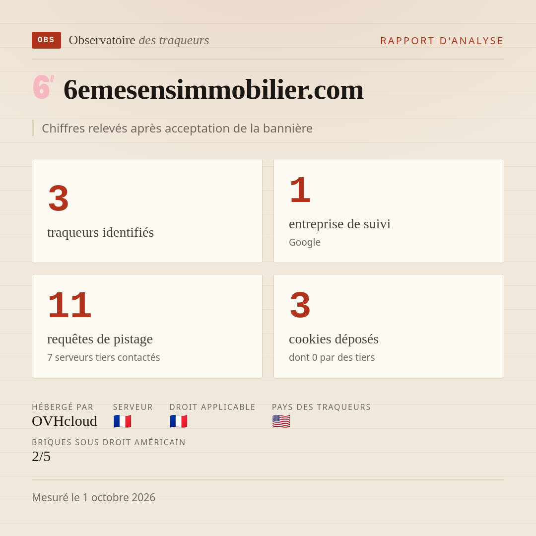 6emesensimmobilier.com : 3 traqueurs identifiés, 1 entreprise de suivi, 11 requêtes de pistage. Chiffres relevés après acceptation de la bannière.