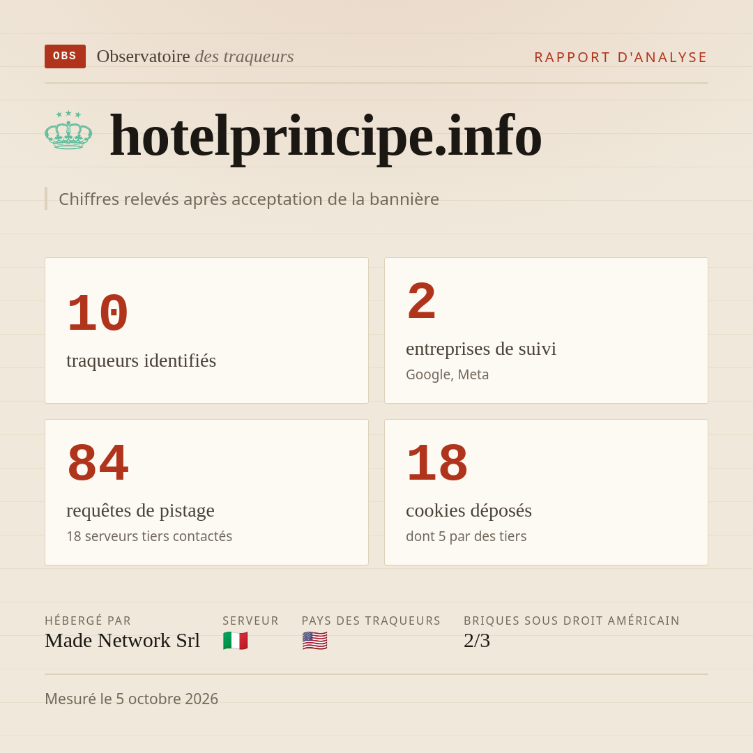 hotelprincipe.info : 10 traqueurs identifiés, 2 entreprises de suivi, 84 requêtes de pistage. Chiffres relevés après acceptation de la bannière.