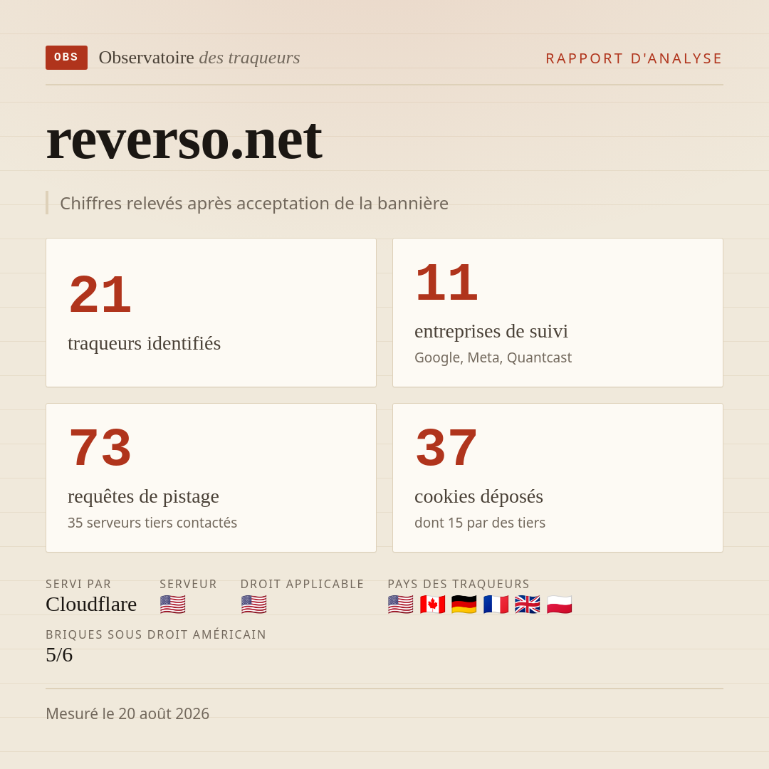 reverso.net : 21 traqueurs identifiés, 11 entreprises de suivi, 73 requêtes de pistage. Chiffres relevés après acceptation de la bannière.