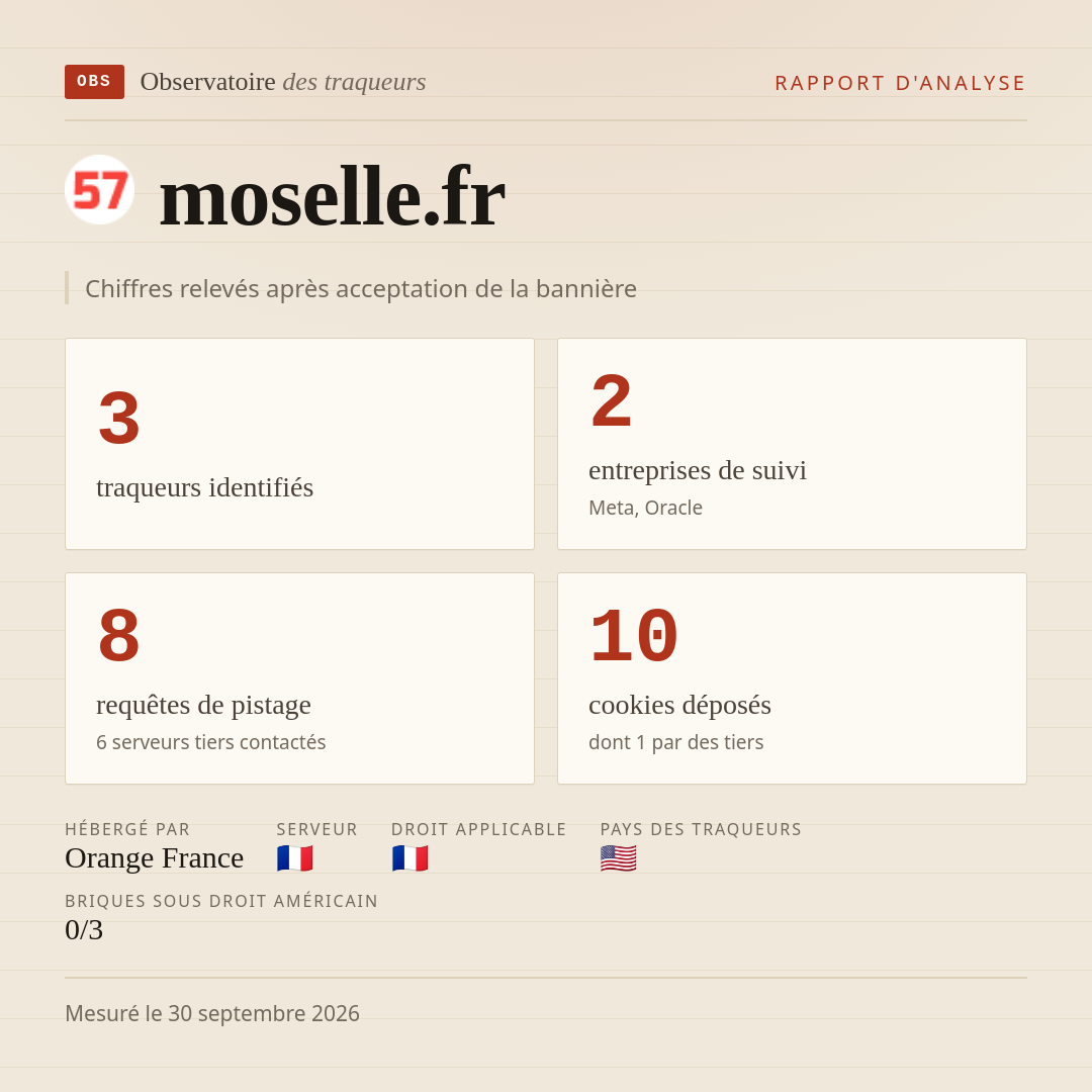 moselle.fr : 3 traqueurs identifiés, 2 entreprises de suivi, 8 requêtes de pistage. Chiffres relevés après acceptation de la bannière.