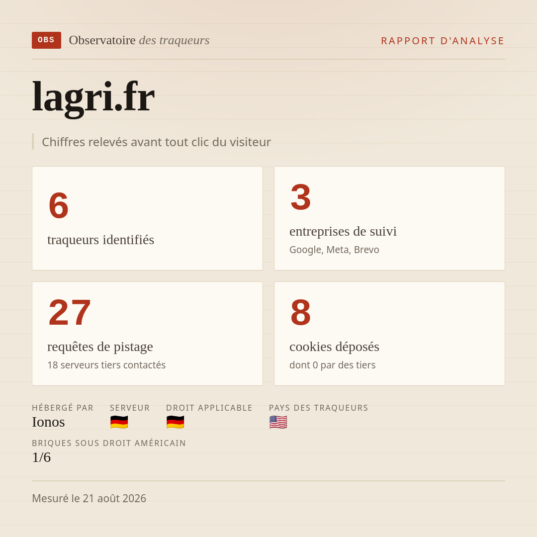 lagri.fr : 6 traqueurs identifiés, 3 entreprises de suivi, 27 requêtes de pistage. Chiffres relevés avant tout clic du visiteur.