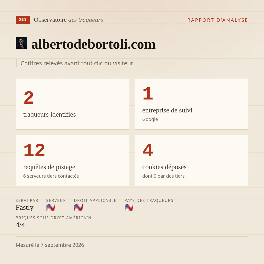albertodebortoli.com : 2 traqueurs identifiés, 1 entreprise de suivi, 12 requêtes de pistage. Chiffres relevés avant tout clic du visiteur.