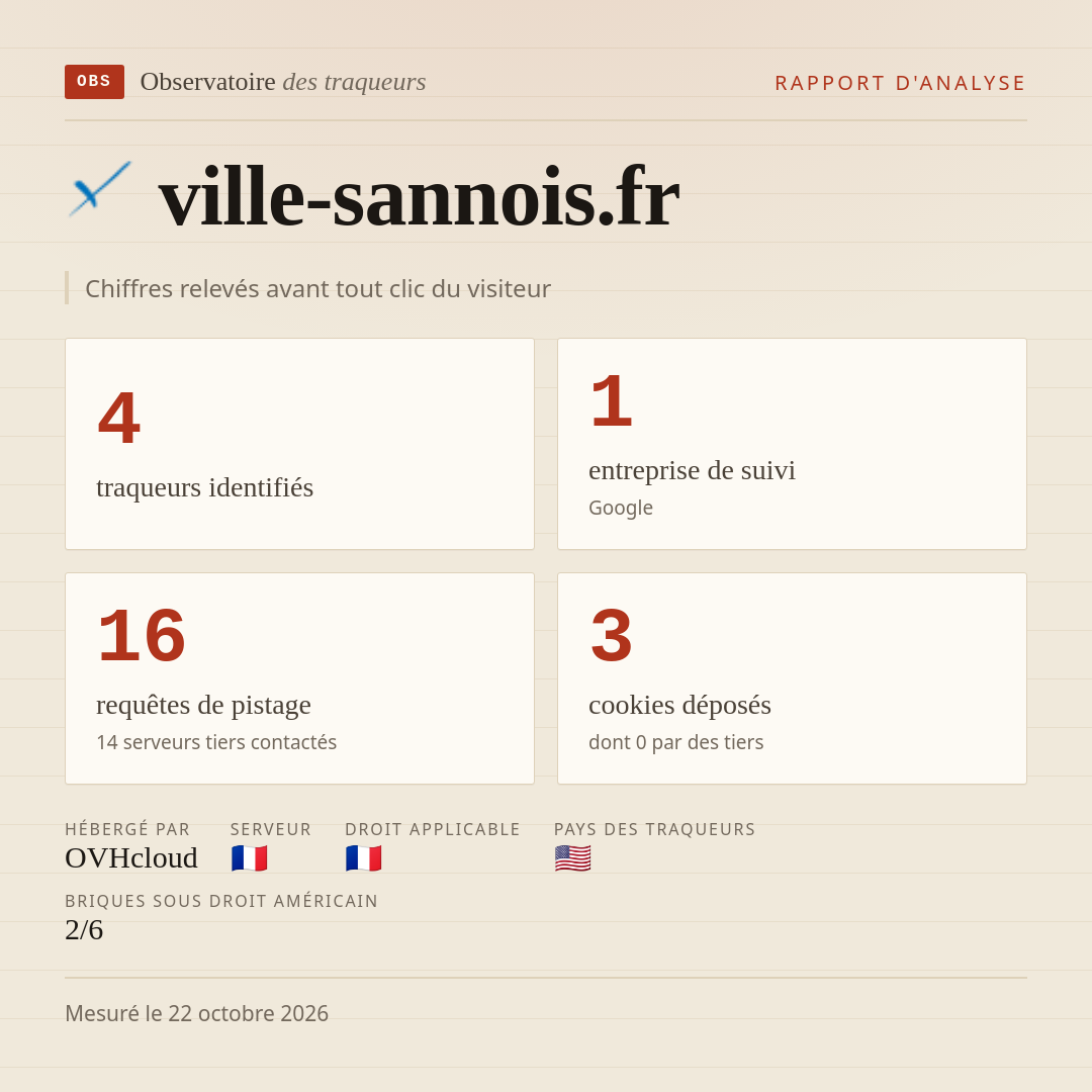 ville-sannois.fr : 4 traqueurs identifiés, 1 entreprise de suivi, 16 requêtes de pistage. Chiffres relevés avant tout clic du visiteur.