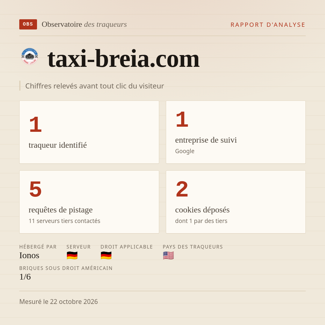 taxi-breia.com : 1 traqueur identifié, 1 entreprise de suivi, 5 requêtes de pistage. Chiffres relevés avant tout clic du visiteur.