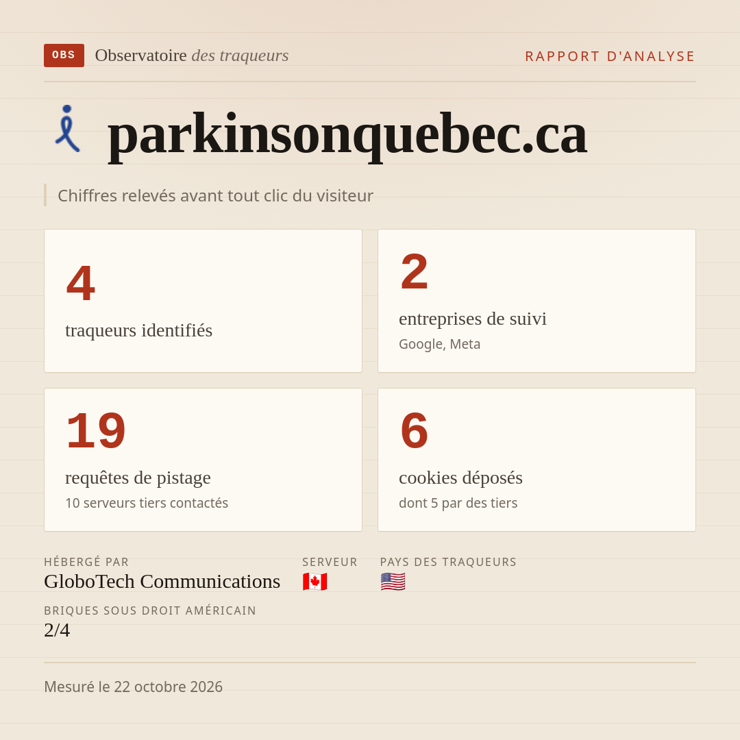 parkinsonquebec.ca : 4 traqueurs identifiés, 2 entreprises de suivi, 19 requêtes de pistage. Chiffres relevés avant tout clic du visiteur.