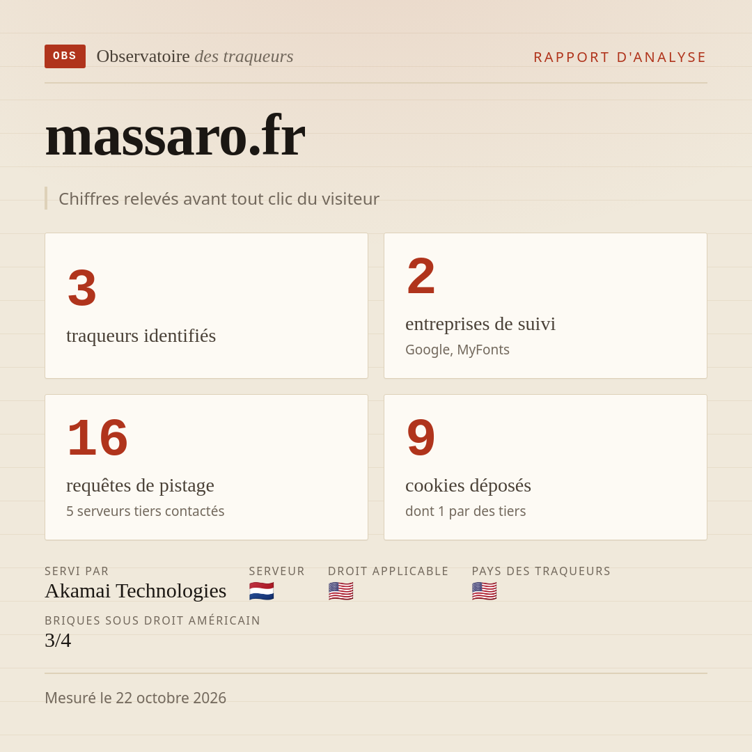 massaro.fr : 3 traqueurs identifiés, 2 entreprises de suivi, 16 requêtes de pistage. Chiffres relevés avant tout clic du visiteur.