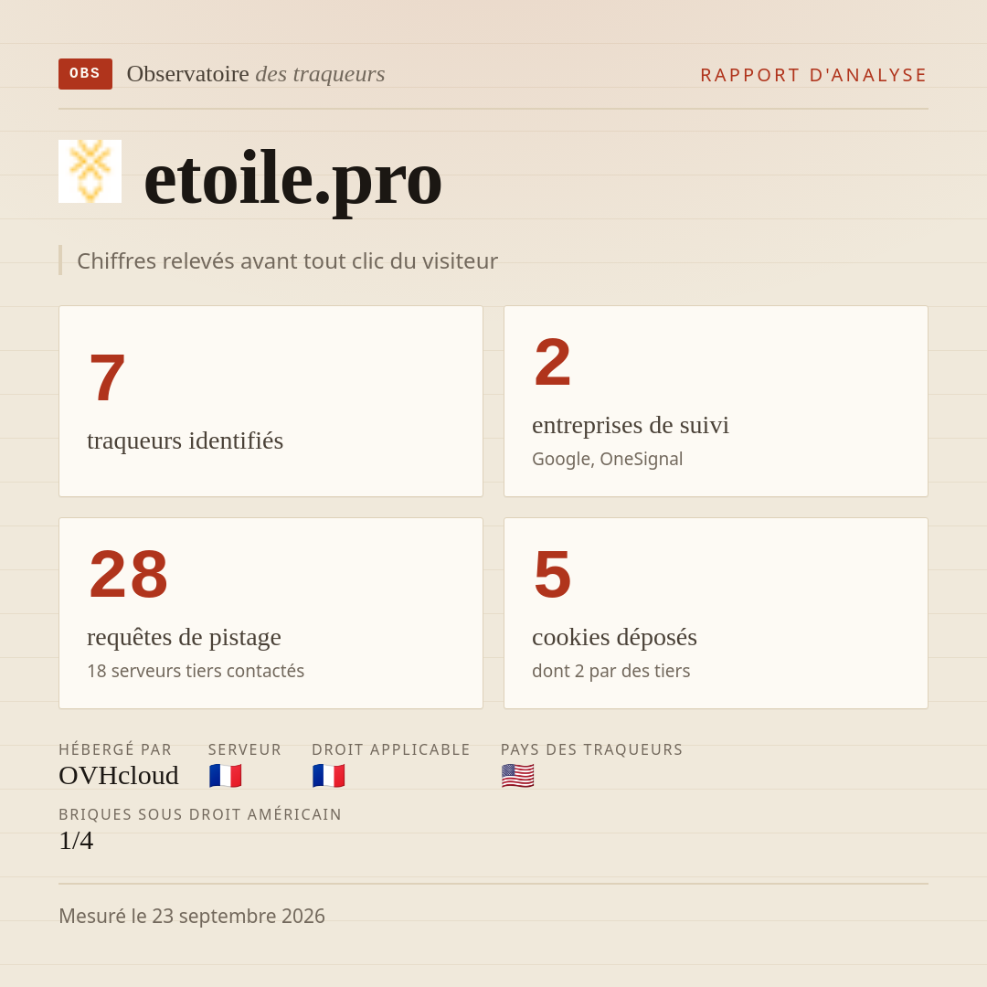 etoile.pro : 7 traqueurs identifiés, 2 entreprises de suivi, 28 requêtes de pistage. Chiffres relevés avant tout clic du visiteur.