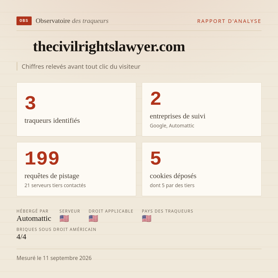 thecivilrightslawyer.com : 3 traqueurs identifiés, 2 entreprises de suivi, 199 requêtes de pistage. Chiffres relevés avant tout clic du visiteur.