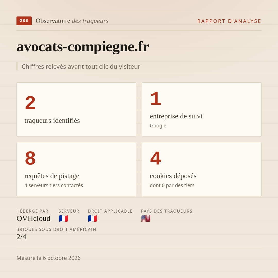 avocats-compiegne.fr : 2 traqueurs identifiés, 1 entreprise de suivi, 8 requêtes de pistage. Chiffres relevés avant tout clic du visiteur.