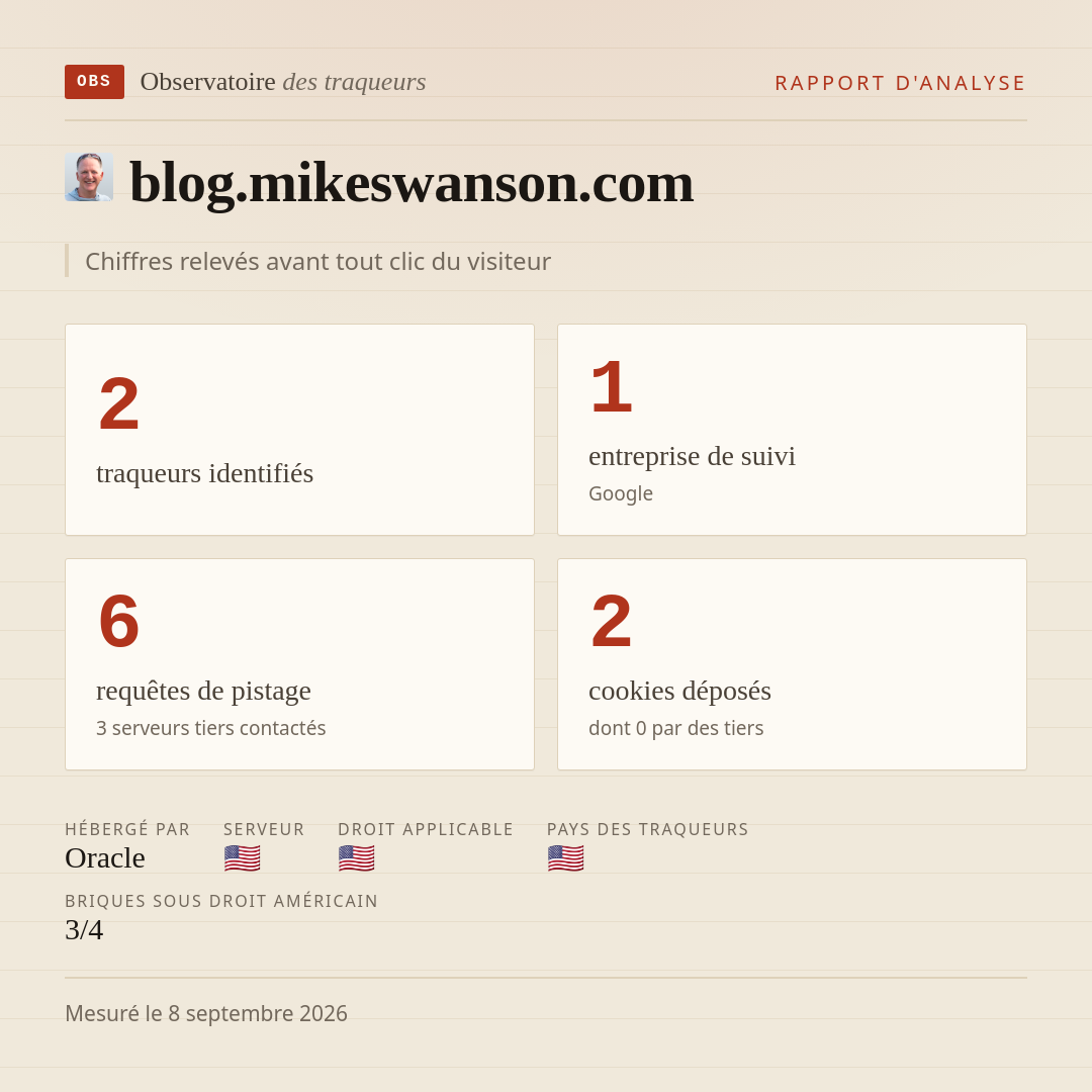 blog.mikeswanson.com : 2 traqueurs identifiés, 1 entreprise de suivi, 6 requêtes de pistage. Chiffres relevés avant tout clic du visiteur.