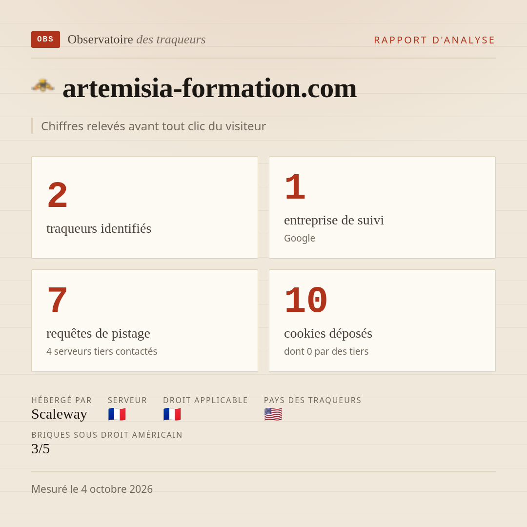 artemisia-formation.com : 2 traqueurs identifiés, 1 entreprise de suivi, 7 requêtes de pistage. Chiffres relevés avant tout clic du visiteur.