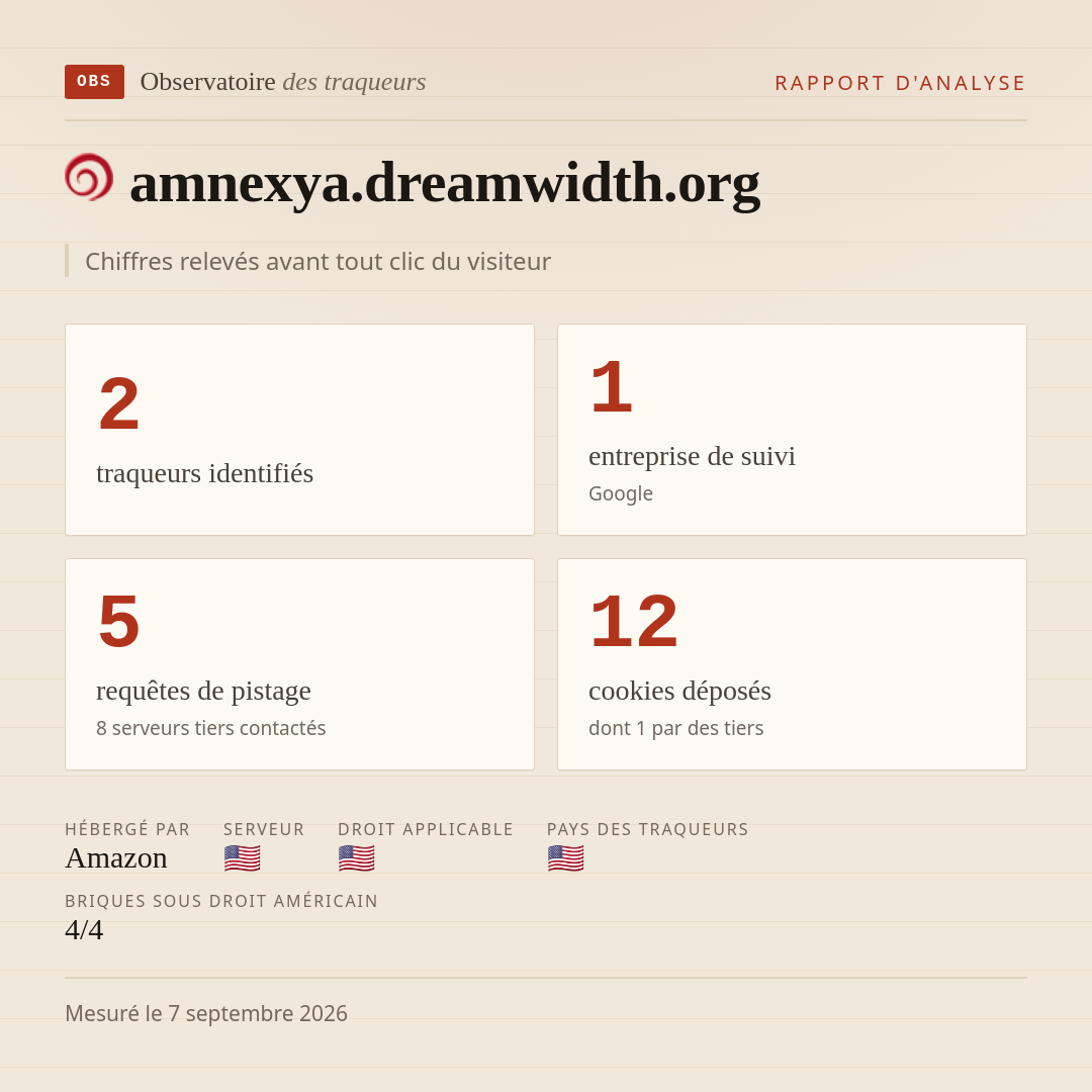 amnexya.dreamwidth.org : 2 traqueurs identifiés, 1 entreprise de suivi, 5 requêtes de pistage. Chiffres relevés avant tout clic du visiteur.