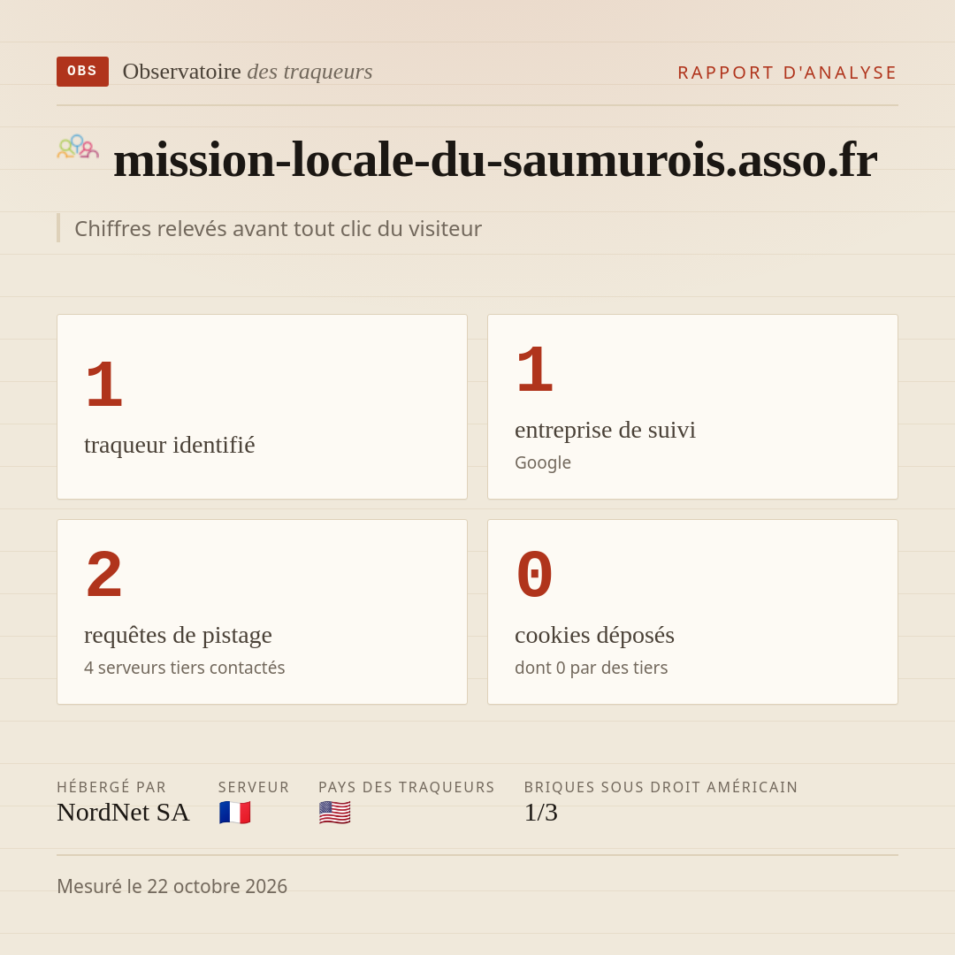 mission-locale-du-saumurois.asso.fr : 1 traqueur identifié, 1 entreprise de suivi, 2 requêtes de pistage. Chiffres relevés avant tout clic du visiteur.