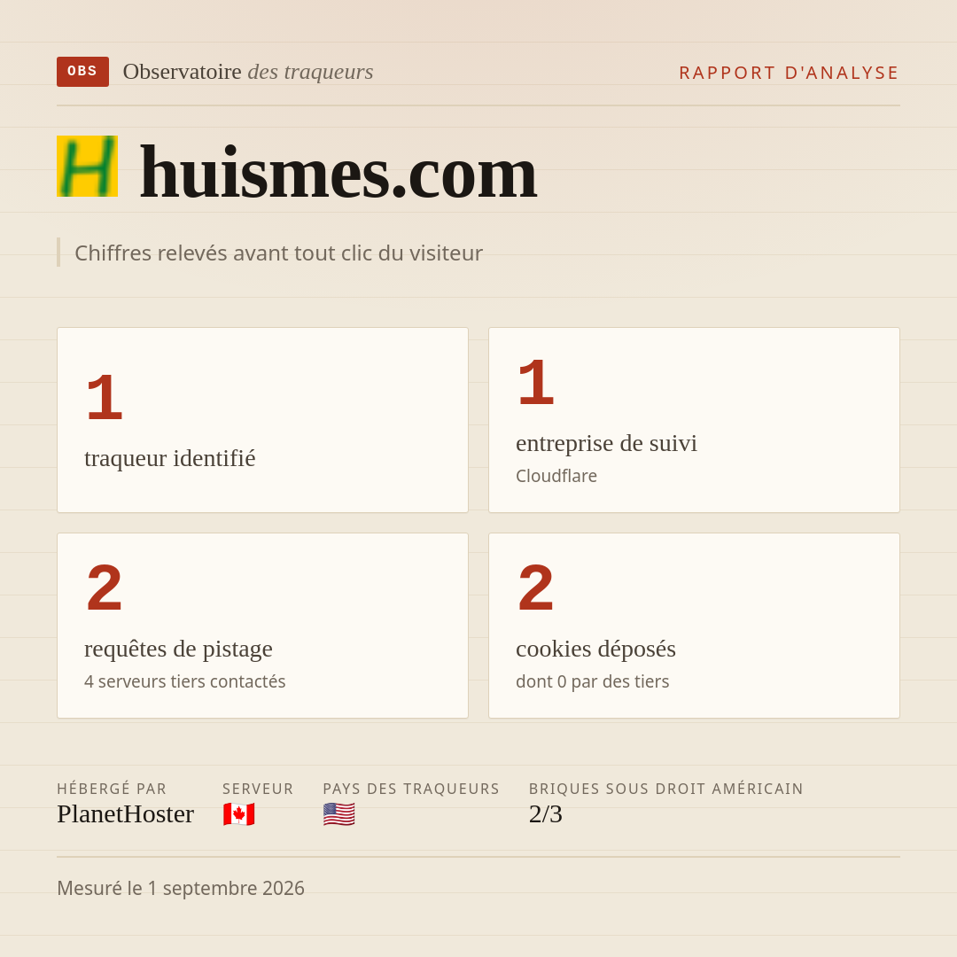 huismes.com : 1 traqueur identifié, 1 entreprise de suivi, 2 requêtes de pistage. Chiffres relevés avant tout clic du visiteur.