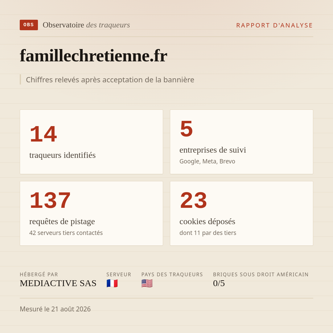 famillechretienne.fr : 14 traqueurs identifiés, 5 entreprises de suivi, 137 requêtes de pistage. Chiffres relevés après acceptation de la bannière.