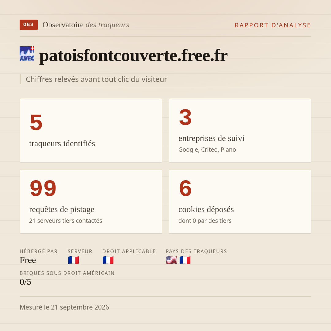 patoisfontcouverte.free.fr : 5 traqueurs identifiés, 3 entreprises de suivi, 99 requêtes de pistage. Chiffres relevés avant tout clic du visiteur.