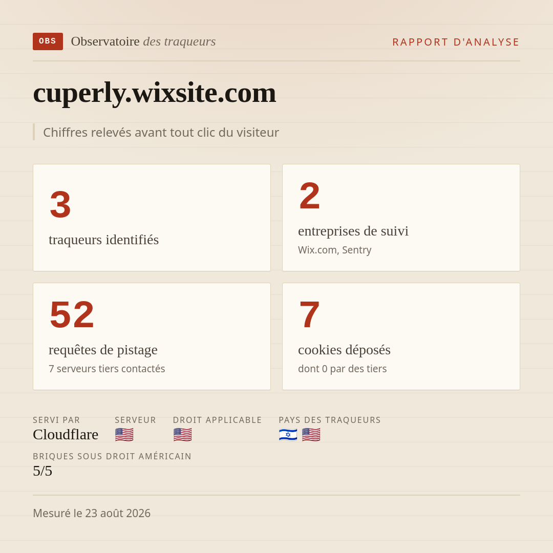 cuperly.wixsite.com : 3 traqueurs identifiés, 2 entreprises de suivi, 52 requêtes de pistage. Chiffres relevés avant tout clic du visiteur.