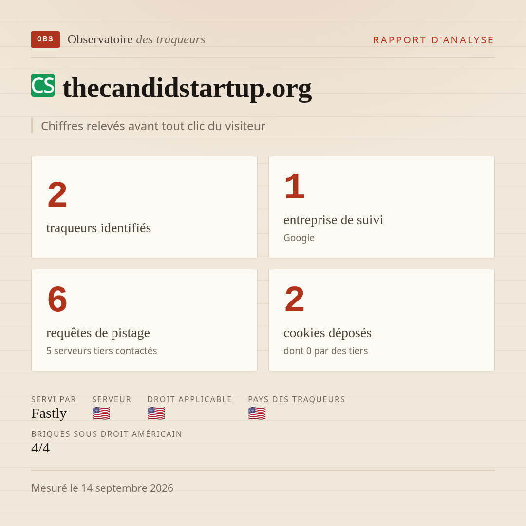 thecandidstartup.org : 2 traqueurs identifiés, 1 entreprise de suivi, 6 requêtes de pistage. Chiffres relevés avant tout clic du visiteur.