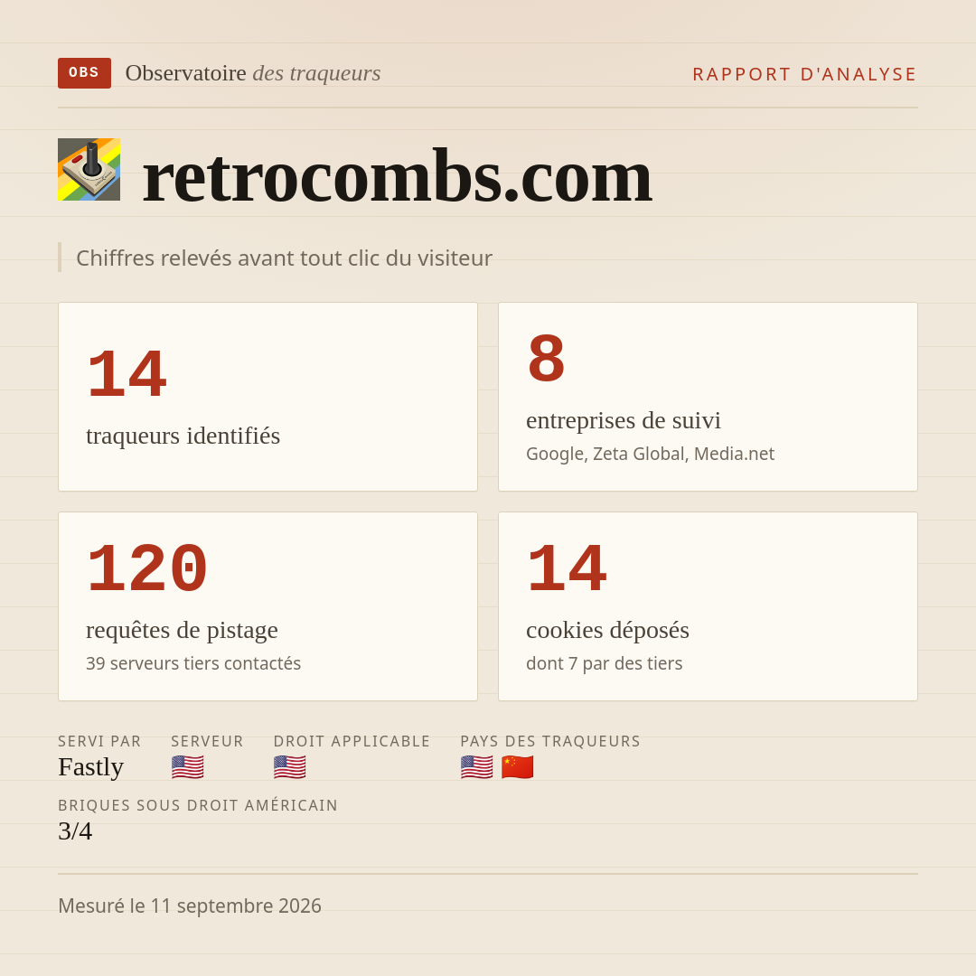 retrocombs.com : 14 traqueurs identifiés, 8 entreprises de suivi, 120 requêtes de pistage. Chiffres relevés avant tout clic du visiteur.