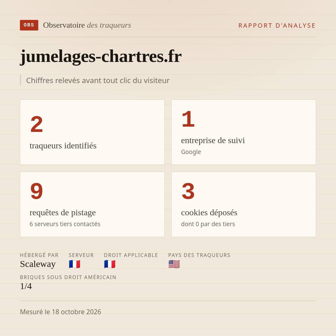 jumelages-chartres.fr : 2 traqueurs identifiés, 1 entreprise de suivi, 9 requêtes de pistage. Chiffres relevés avant tout clic du visiteur.