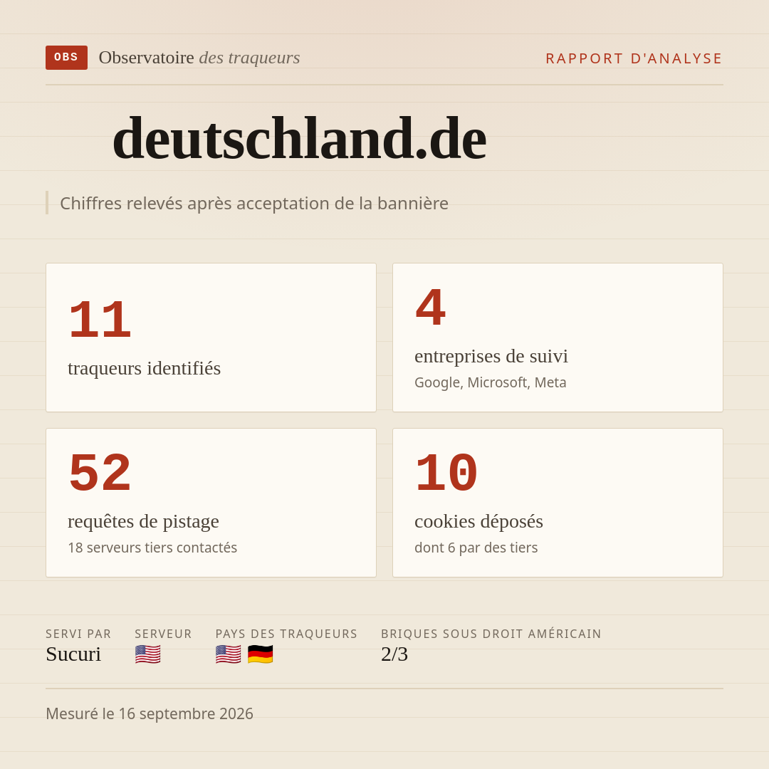 deutschland.de : 11 traqueurs identifiés, 4 entreprises de suivi, 52 requêtes de pistage. Chiffres relevés après acceptation de la bannière.