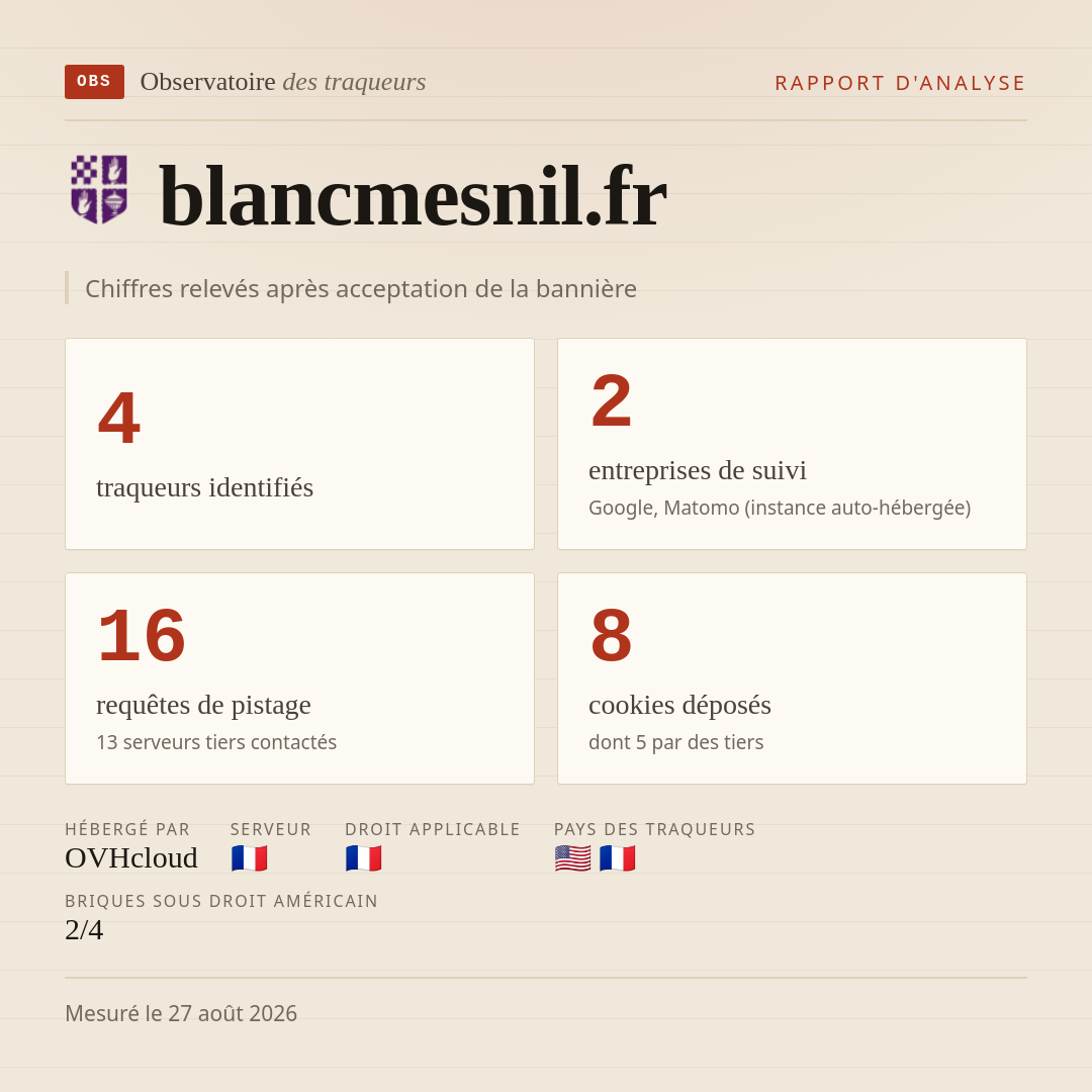 blancmesnil.fr : 4 traqueurs identifiés, 2 entreprises de suivi, 16 requêtes de pistage. Chiffres relevés après acceptation de la bannière.