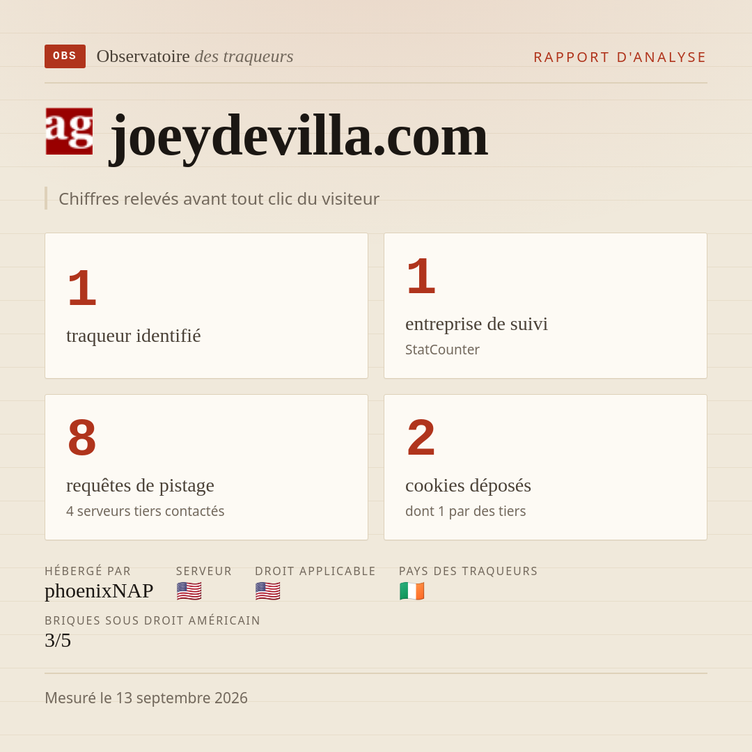 joeydevilla.com : 1 traqueur identifié, 1 entreprise de suivi, 8 requêtes de pistage. Chiffres relevés avant tout clic du visiteur.