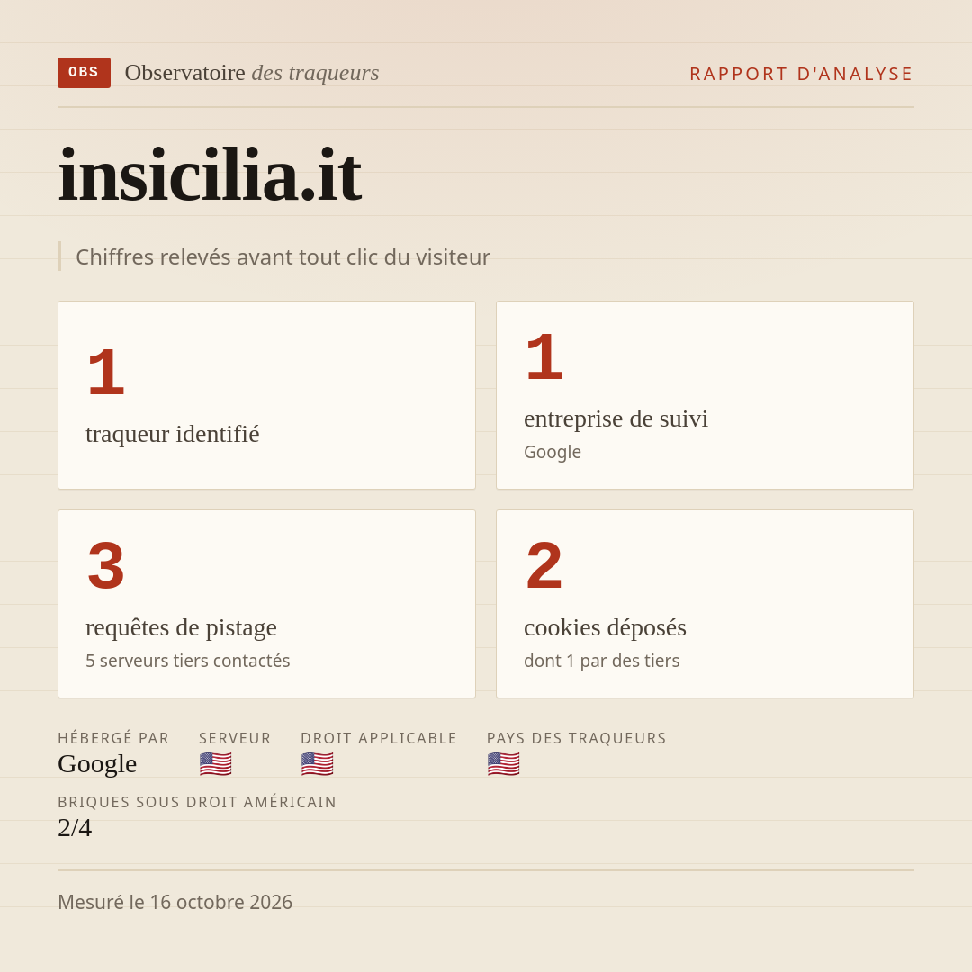 insicilia.it : 1 traqueur identifié, 1 entreprise de suivi, 3 requêtes de pistage. Chiffres relevés avant tout clic du visiteur.