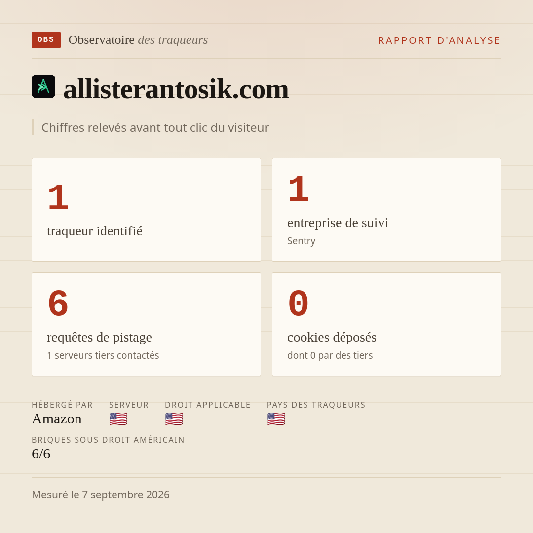 allisterantosik.com : 1 traqueur identifié, 1 entreprise de suivi, 6 requêtes de pistage. Chiffres relevés avant tout clic du visiteur.