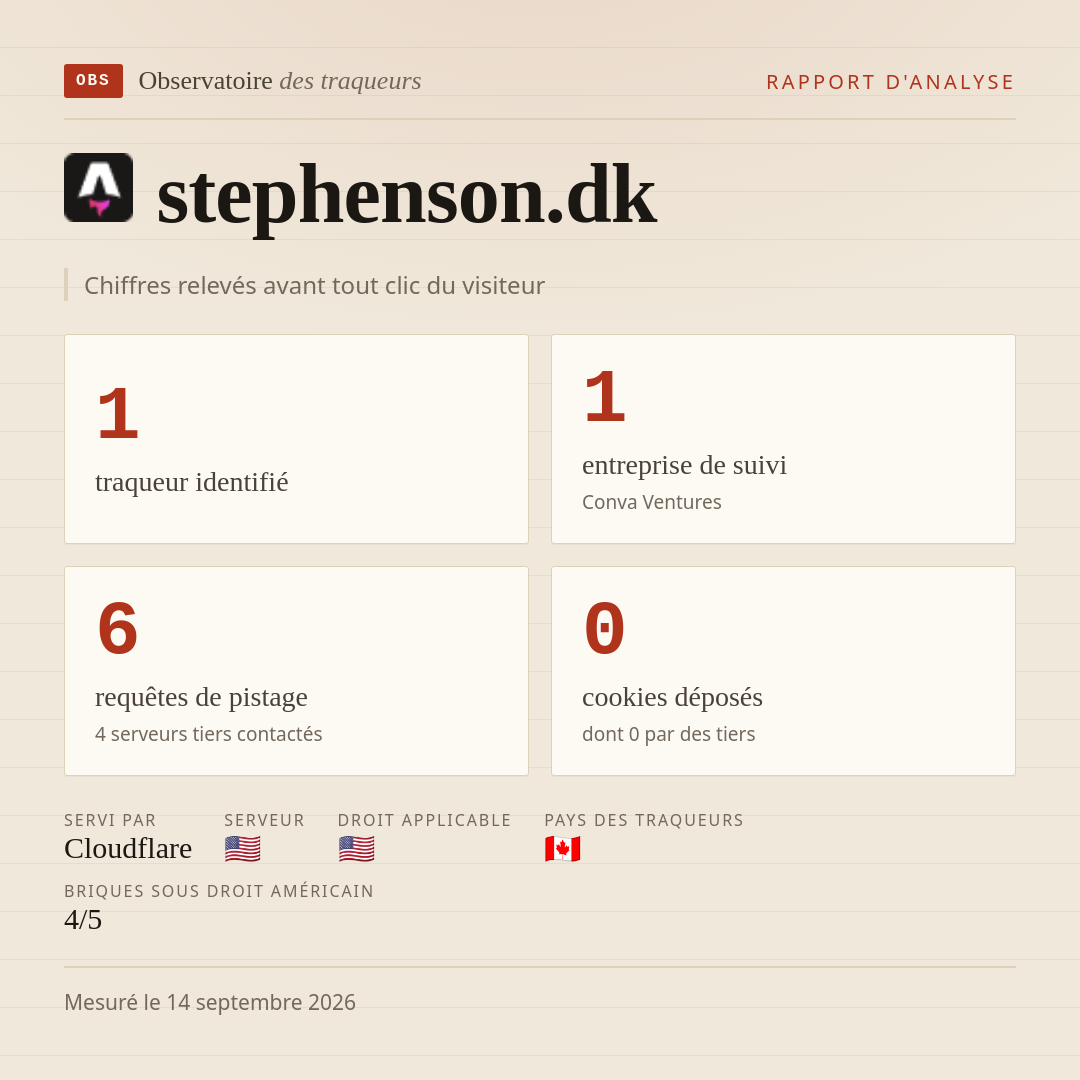 stephenson.dk : 1 traqueur identifié, 1 entreprise de suivi, 6 requêtes de pistage. Chiffres relevés avant tout clic du visiteur.