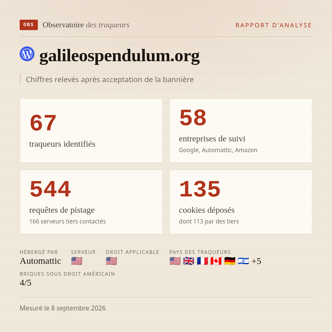galileospendulum.org : 67 traqueurs identifiés, 58 entreprises de suivi, 544 requêtes de pistage. Chiffres relevés après acceptation de la bannière.