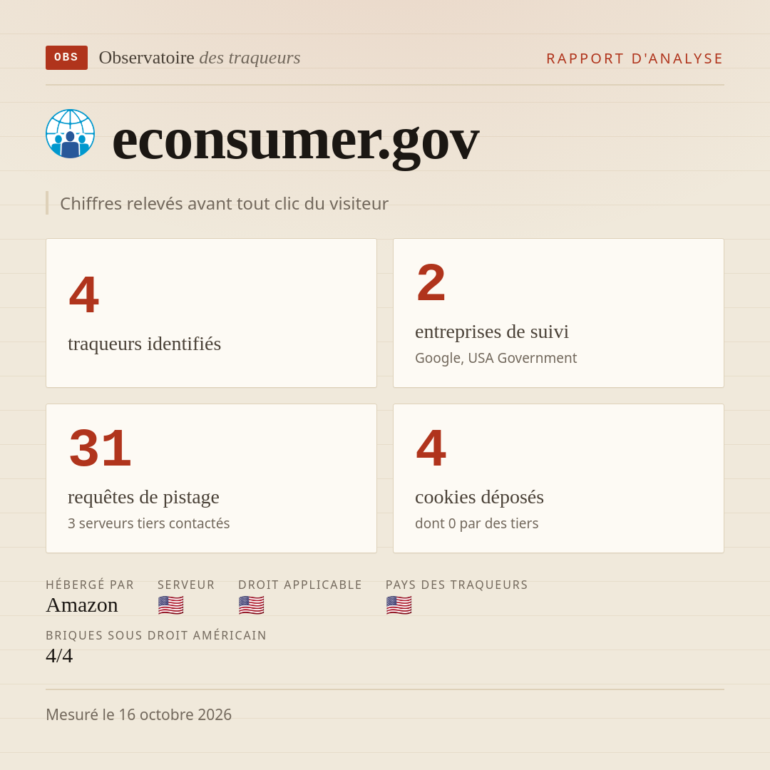 econsumer.gov : 4 traqueurs identifiés, 2 entreprises de suivi, 31 requêtes de pistage. Chiffres relevés avant tout clic du visiteur.