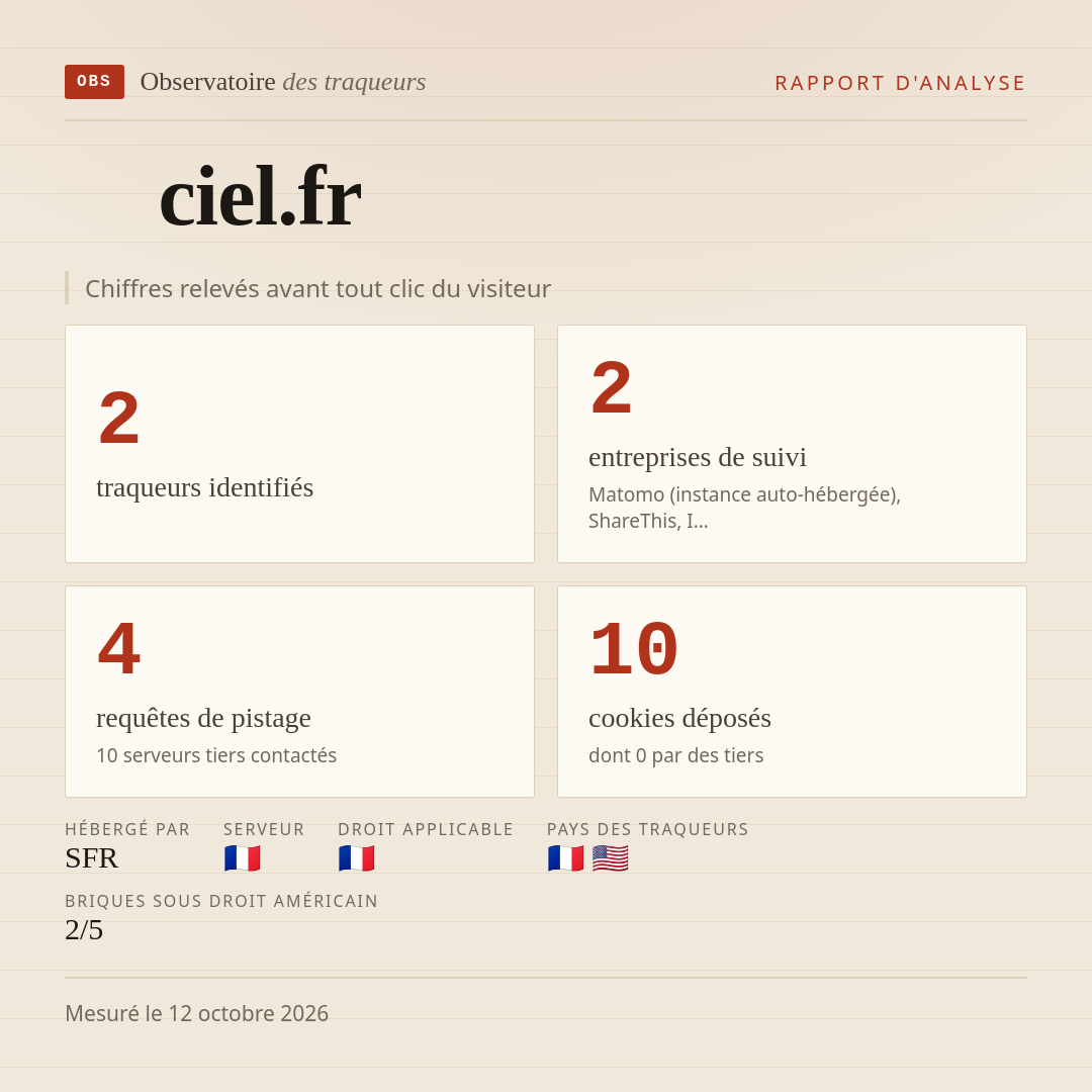 ciel.fr : 2 traqueurs identifiés, 2 entreprises de suivi, 4 requêtes de pistage. Chiffres relevés avant tout clic du visiteur.