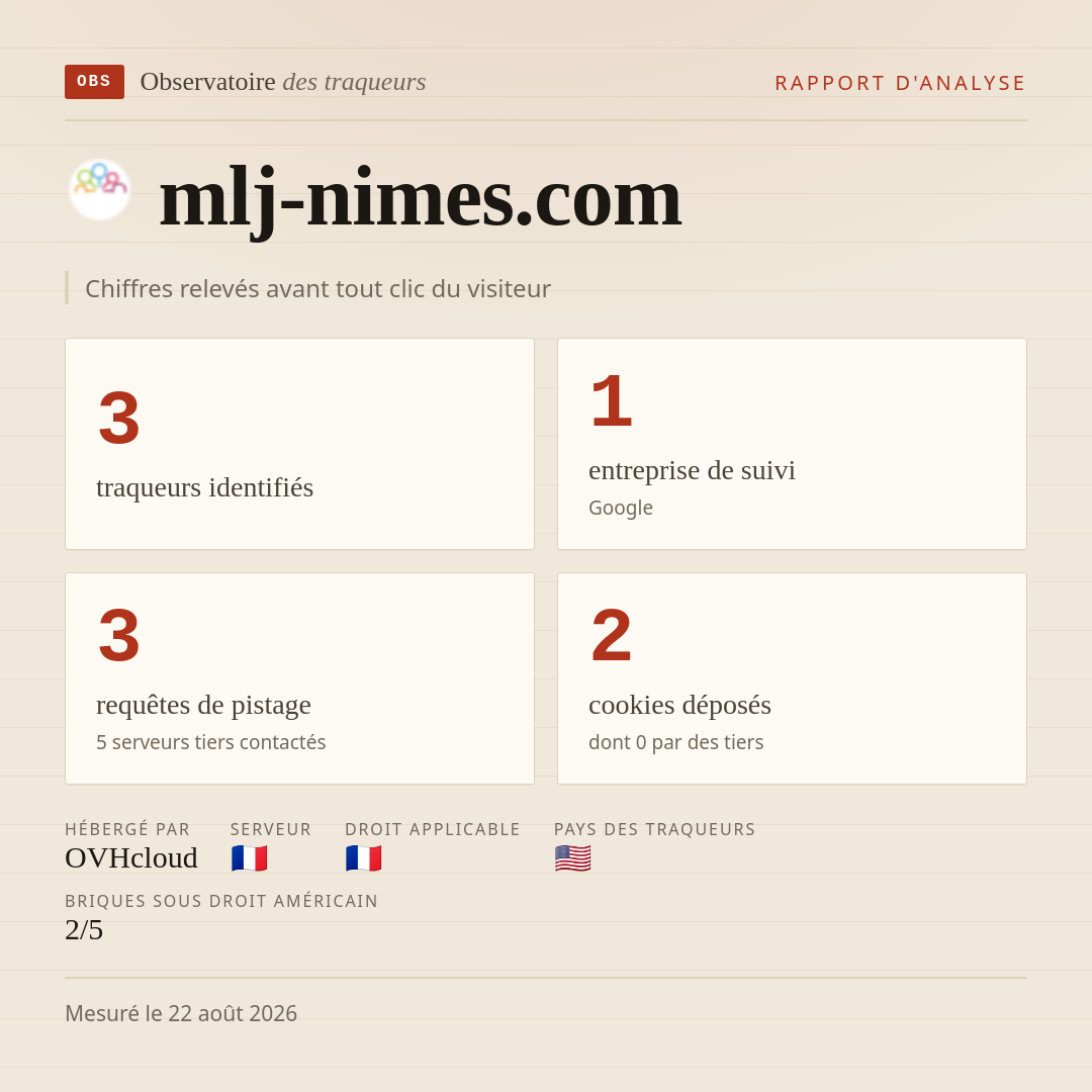 mlj-nimes.com : 3 traqueurs identifiés, 1 entreprise de suivi, 3 requêtes de pistage. Chiffres relevés avant tout clic du visiteur.