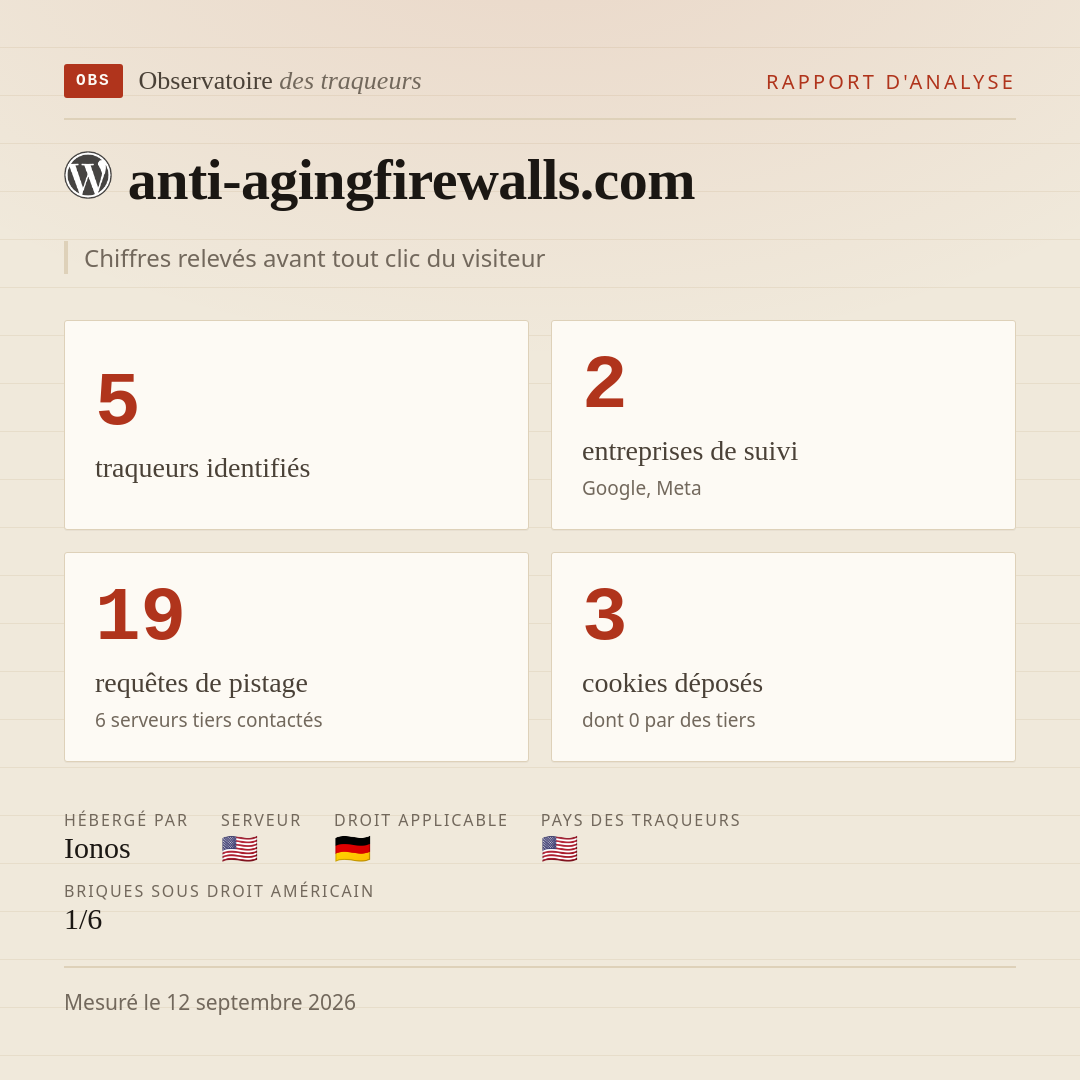 anti-agingfirewalls.com : 5 traqueurs identifiés, 2 entreprises de suivi, 19 requêtes de pistage. Chiffres relevés avant tout clic du visiteur.