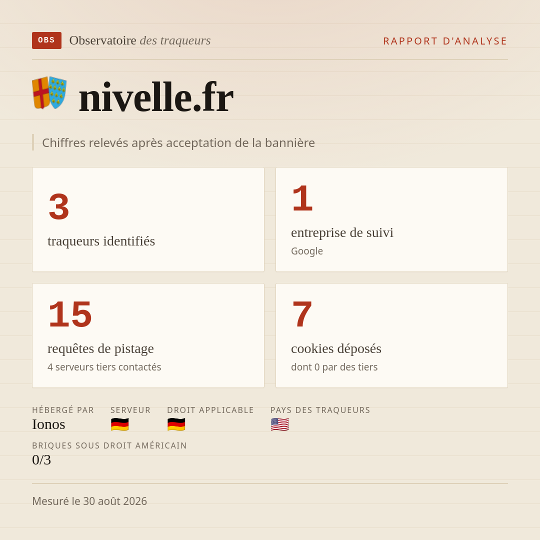 nivelle.fr : 3 traqueurs identifiés, 1 entreprise de suivi, 15 requêtes de pistage. Chiffres relevés après acceptation de la bannière.